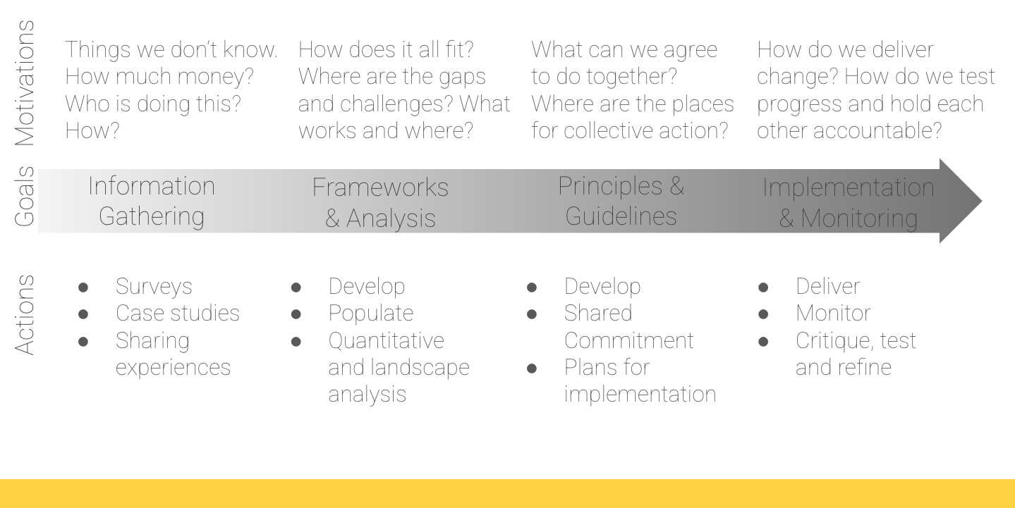 Theory of change framework dividing collective actions around open research information into four categories: information gathering, frameworks & analysis, principles & guidelines and implementation & monitoring).