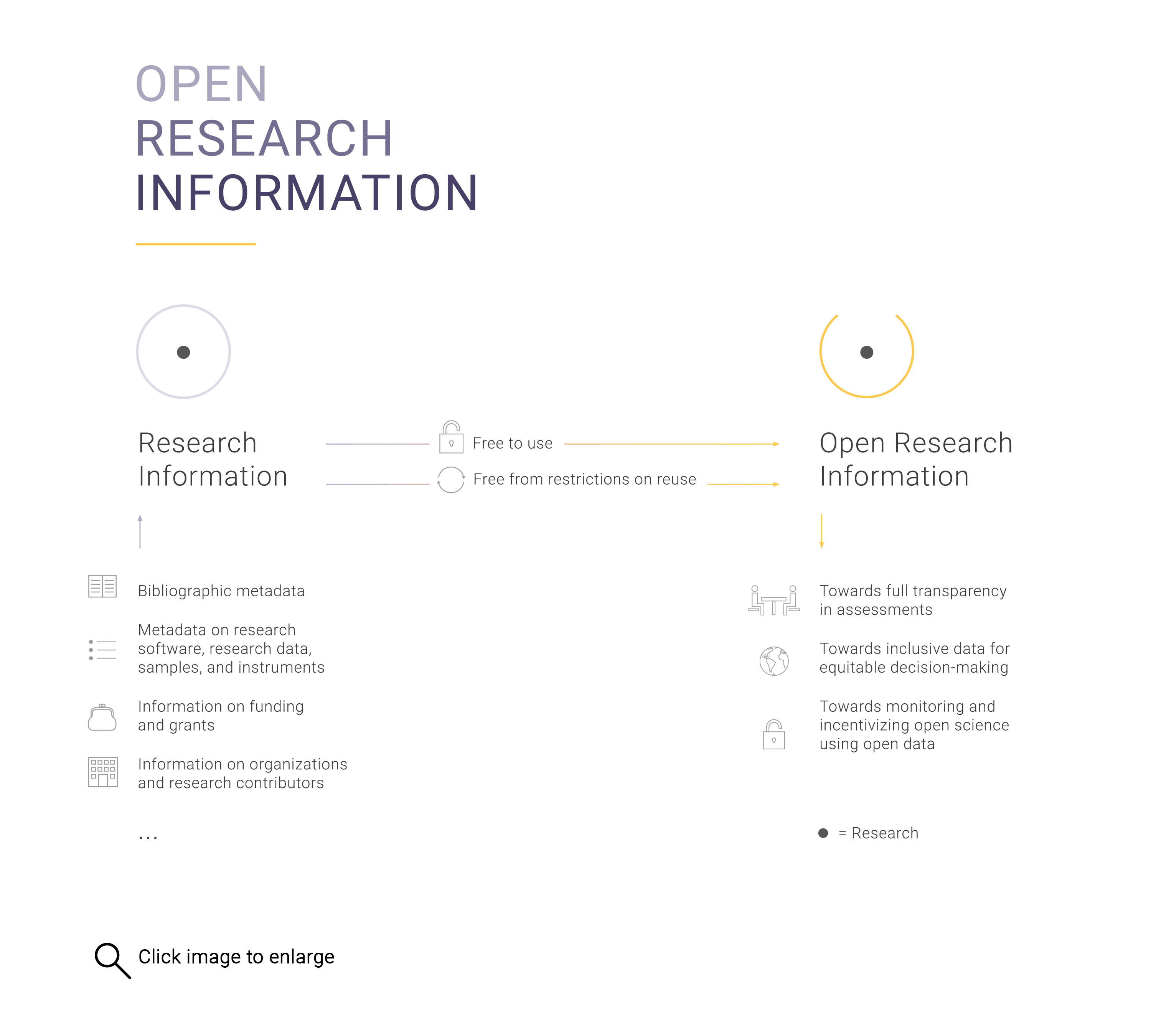 An infographic explaining the scope, characteristics and benefits of open research information. On the left a closed circle represents research information. Two arrows point to the right labelled Free to Use and Free from restrictions on reuse. They point to an open circle labelled Open Research Information. Below, Research Information is explained as including bibliographic metadata, metadata on research, software, research data, samples and instruments, information on funding and grants, and information on research organisations and contributors. Open Research Information is motivated by a desire to move towards full transparency in assessments, towards inclusive data for equitable decision making, and towards monitoring and incentivising open science using open data.